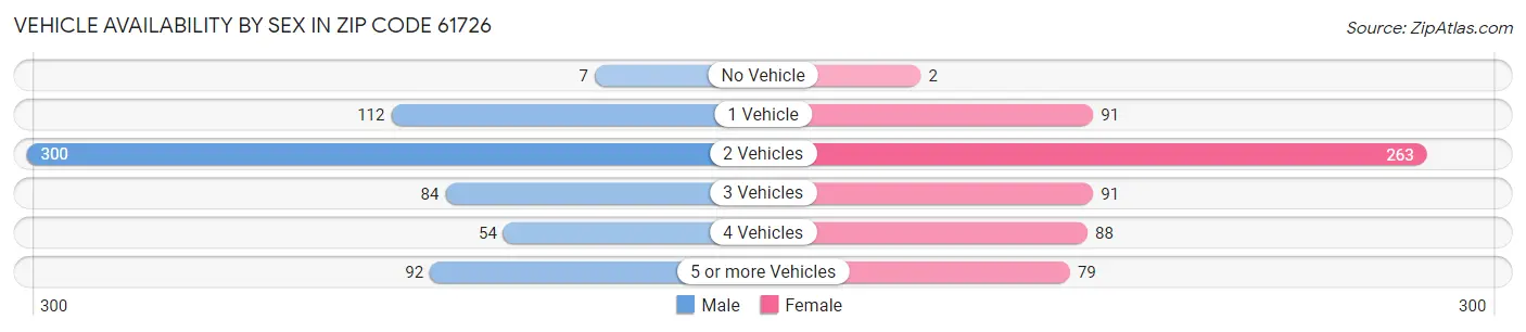 Vehicle Availability by Sex in Zip Code 61726