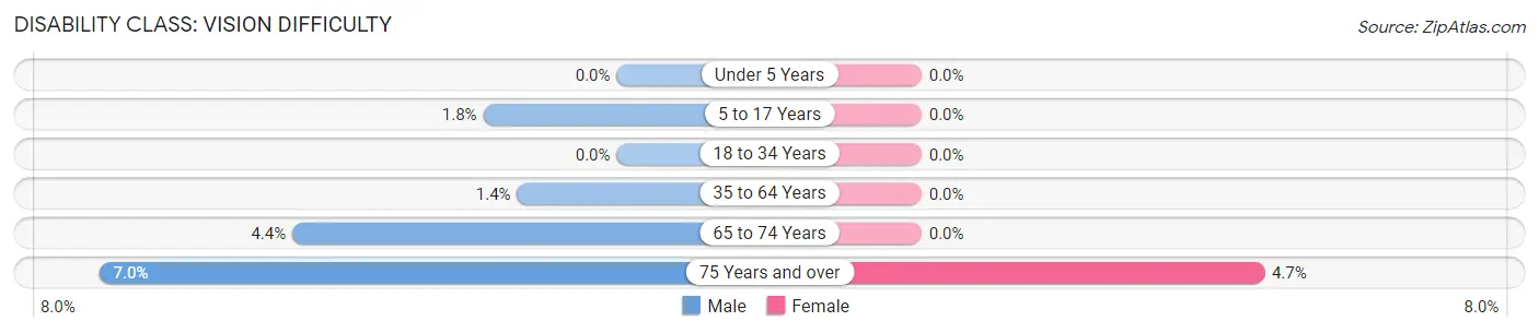 Disability in Zip Code 61726: <span>Vision Difficulty</span>