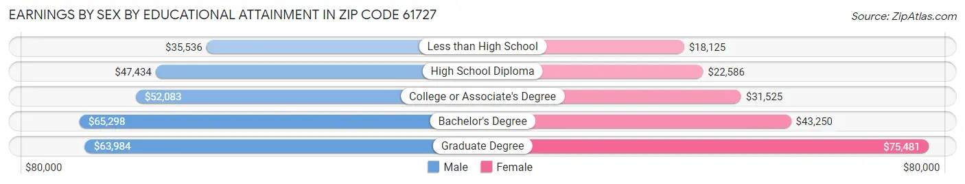 Earnings by Sex by Educational Attainment in Zip Code 61727