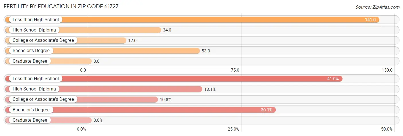 Female Fertility by Education Attainment in Zip Code 61727