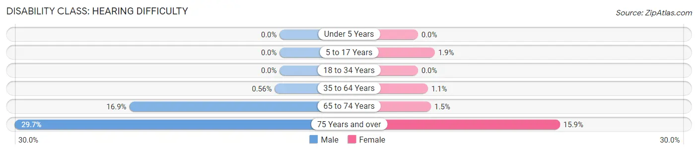 Disability in Zip Code 61727: <span>Hearing Difficulty</span>