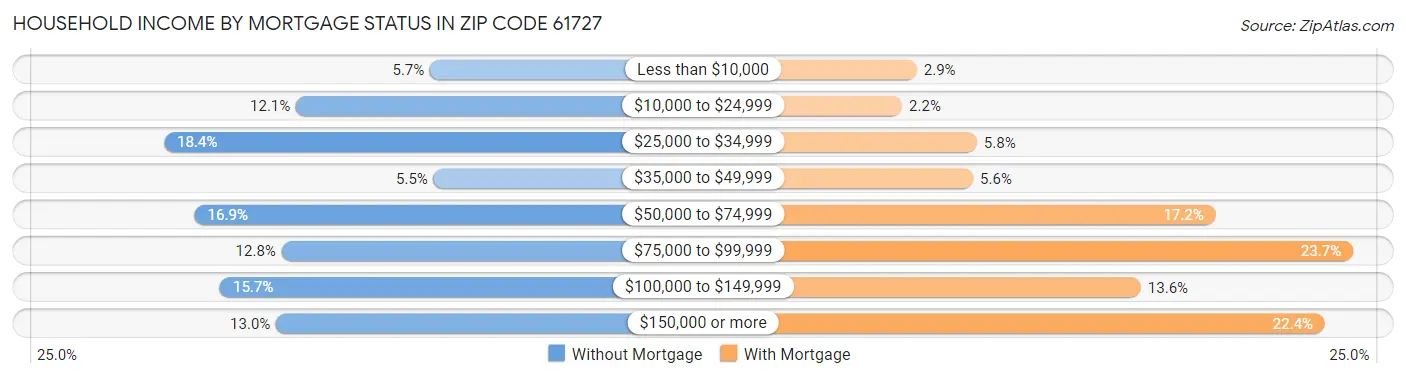 Household Income by Mortgage Status in Zip Code 61727