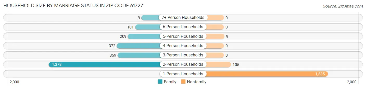 Household Size by Marriage Status in Zip Code 61727