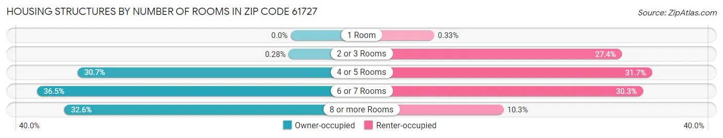 Housing Structures by Number of Rooms in Zip Code 61727