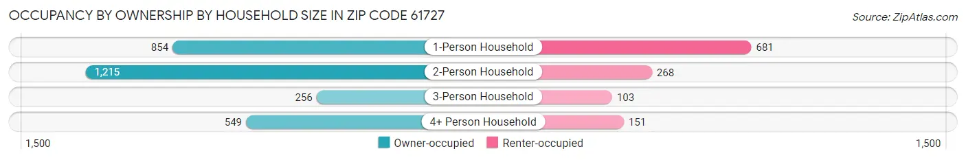 Occupancy by Ownership by Household Size in Zip Code 61727