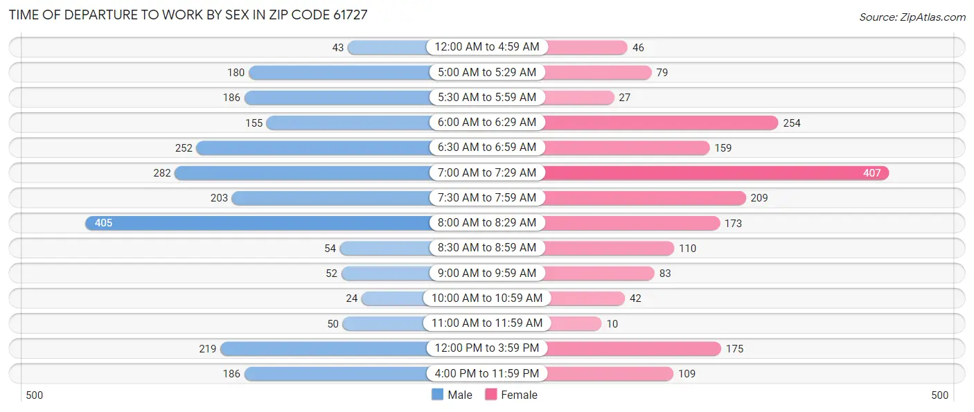 Time of Departure to Work by Sex in Zip Code 61727