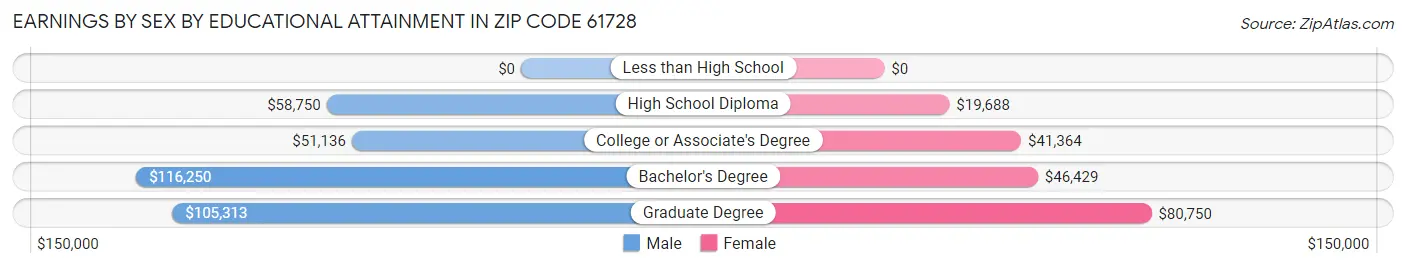 Earnings by Sex by Educational Attainment in Zip Code 61728