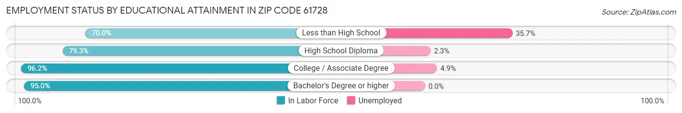 Employment Status by Educational Attainment in Zip Code 61728
