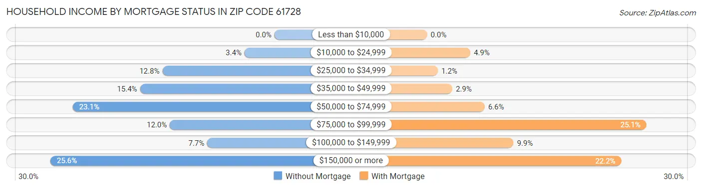 Household Income by Mortgage Status in Zip Code 61728