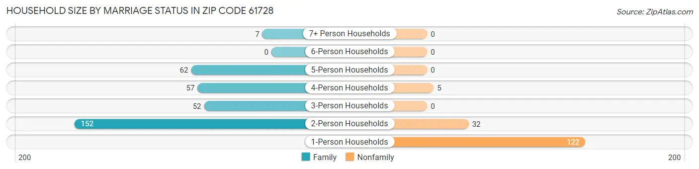 Household Size by Marriage Status in Zip Code 61728