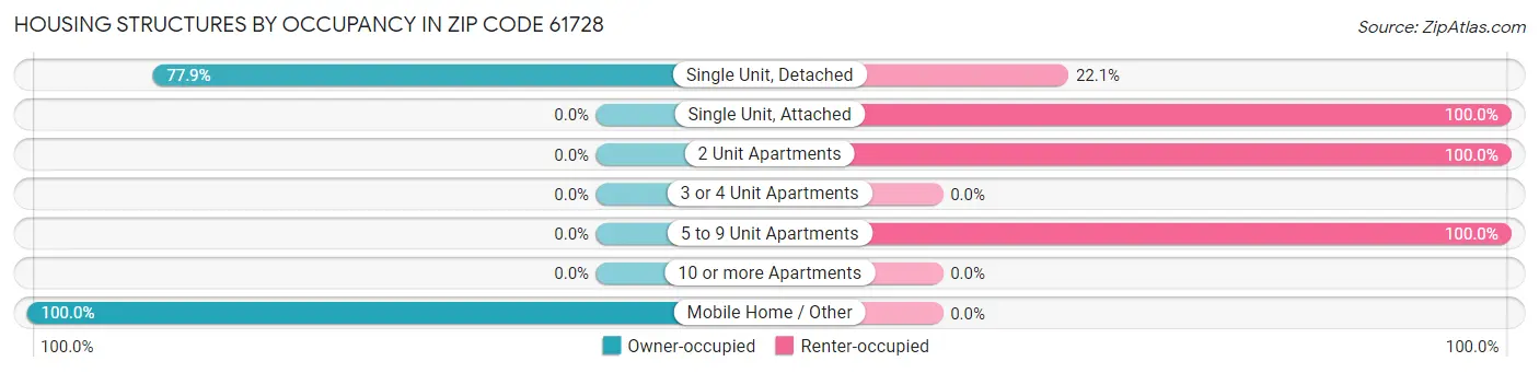Housing Structures by Occupancy in Zip Code 61728