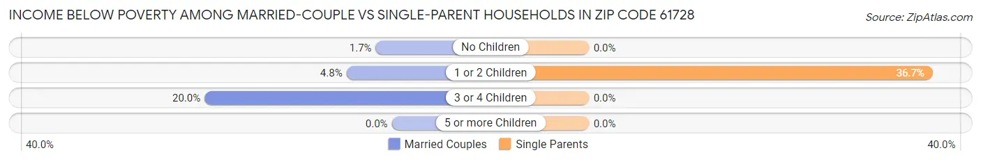 Income Below Poverty Among Married-Couple vs Single-Parent Households in Zip Code 61728