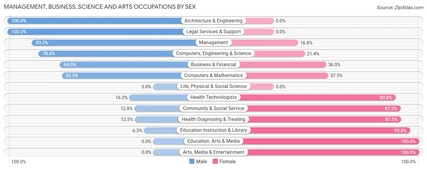 Management, Business, Science and Arts Occupations by Sex in Zip Code 61728