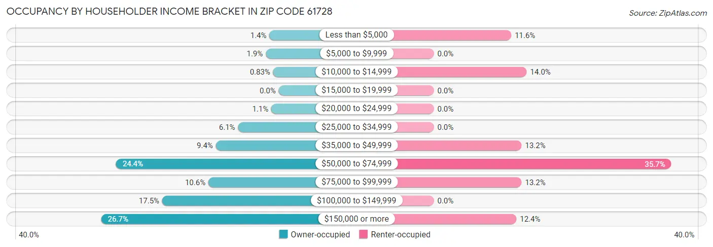 Occupancy by Householder Income Bracket in Zip Code 61728