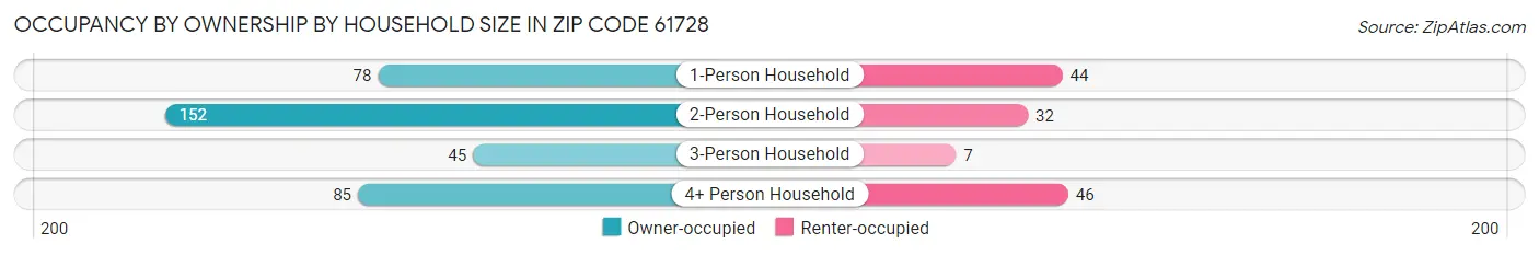 Occupancy by Ownership by Household Size in Zip Code 61728