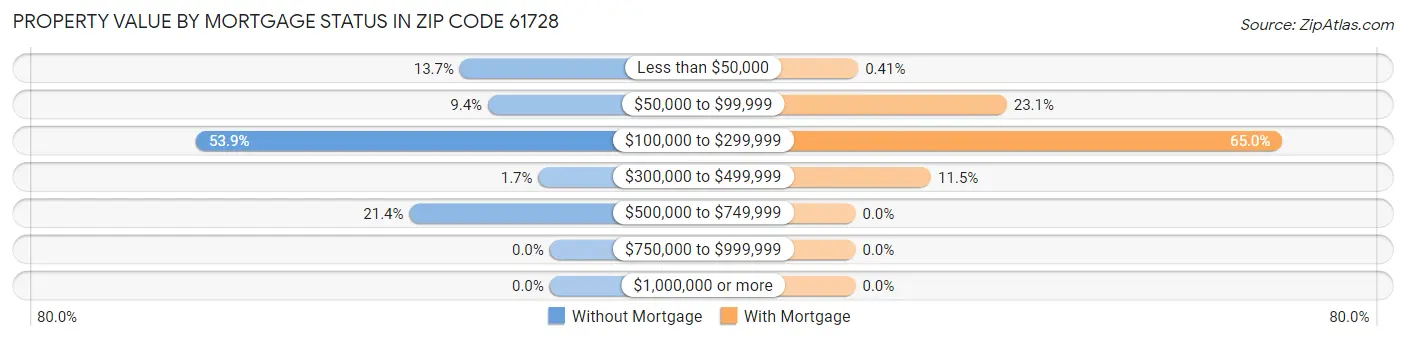 Property Value by Mortgage Status in Zip Code 61728