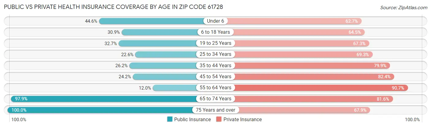 Public vs Private Health Insurance Coverage by Age in Zip Code 61728