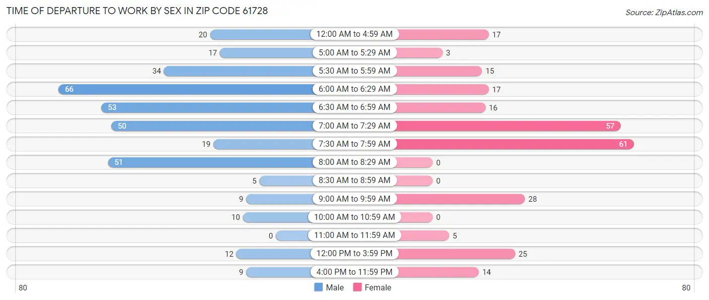Time of Departure to Work by Sex in Zip Code 61728