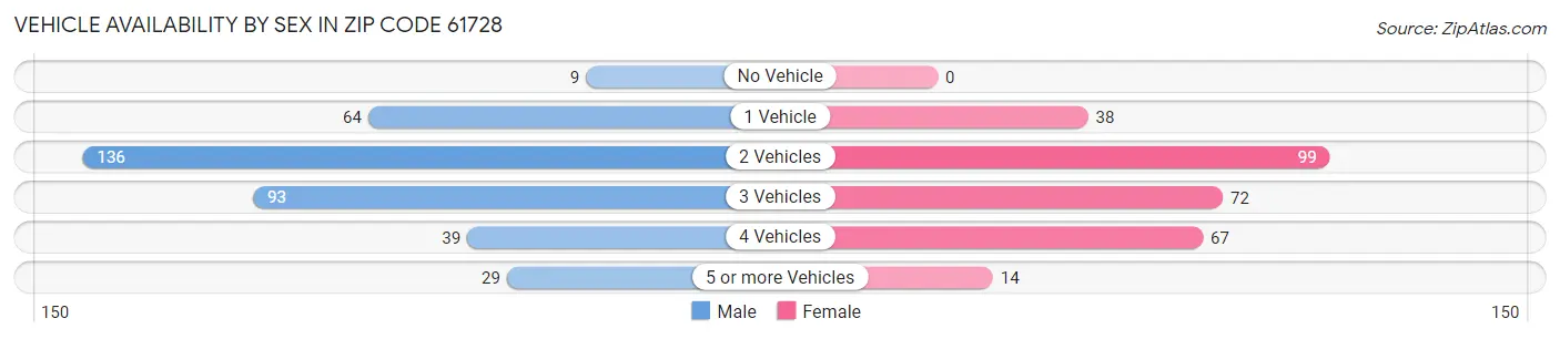 Vehicle Availability by Sex in Zip Code 61728