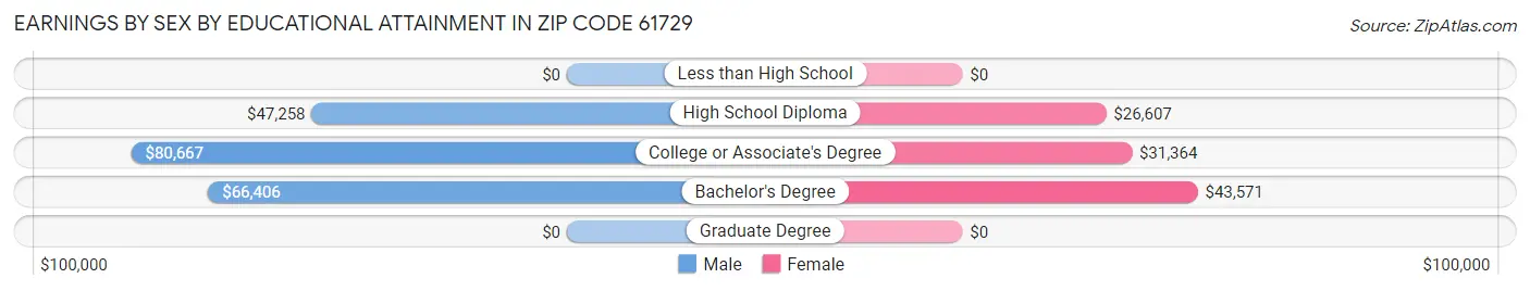 Earnings by Sex by Educational Attainment in Zip Code 61729