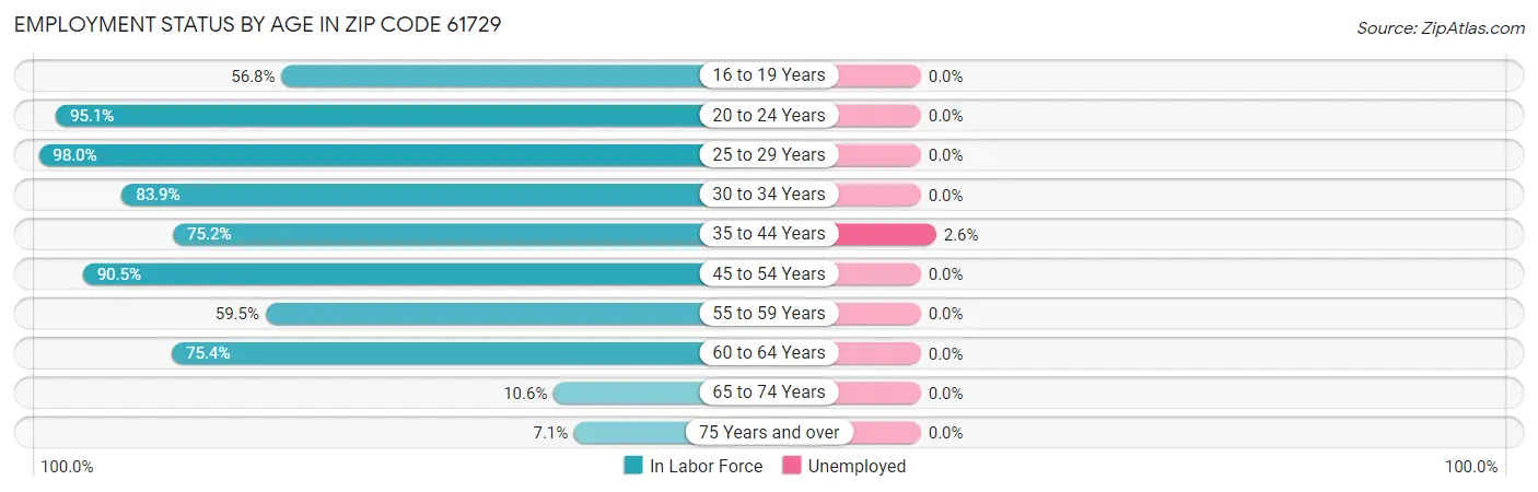 Employment Status by Age in Zip Code 61729