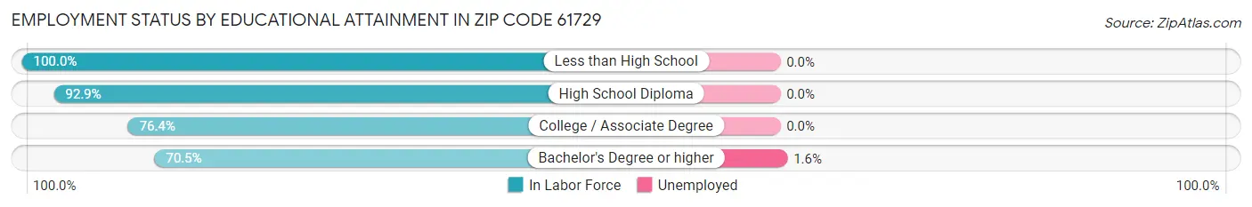 Employment Status by Educational Attainment in Zip Code 61729