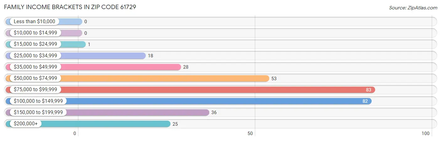 Family Income Brackets in Zip Code 61729