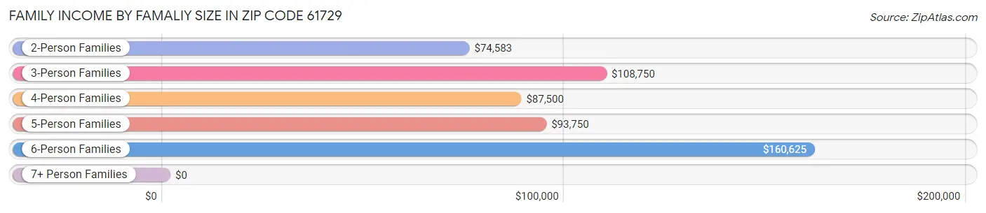 Family Income by Famaliy Size in Zip Code 61729