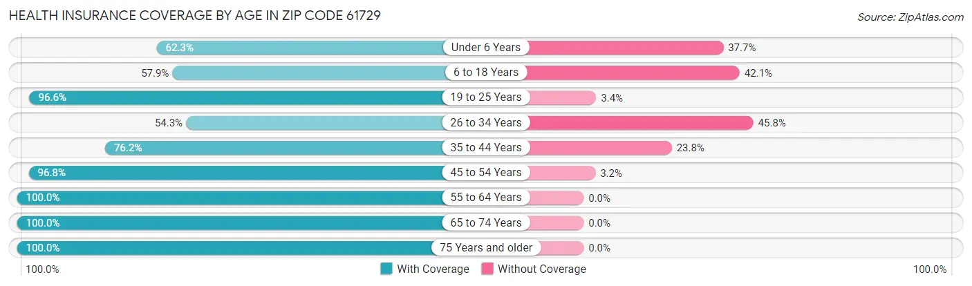 Health Insurance Coverage by Age in Zip Code 61729
