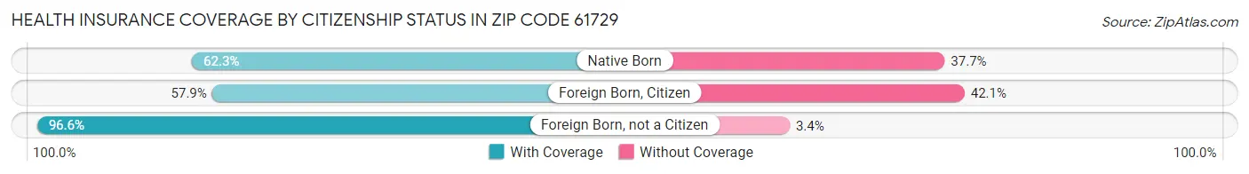 Health Insurance Coverage by Citizenship Status in Zip Code 61729
