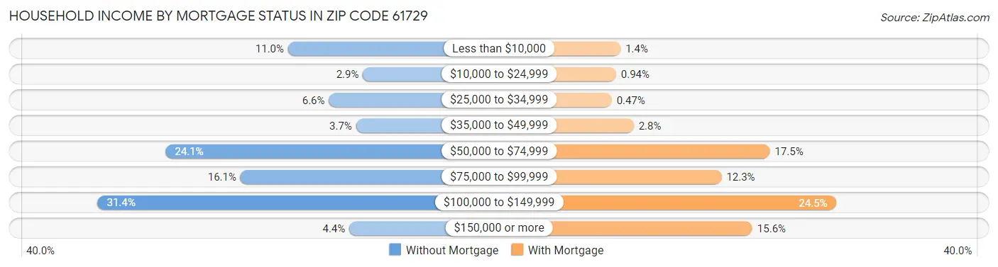 Household Income by Mortgage Status in Zip Code 61729