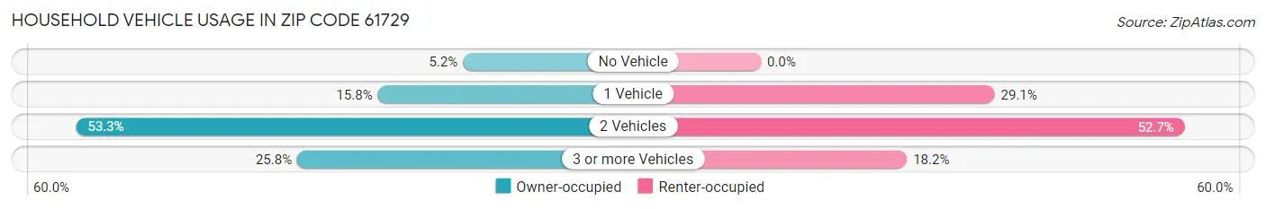 Household Vehicle Usage in Zip Code 61729