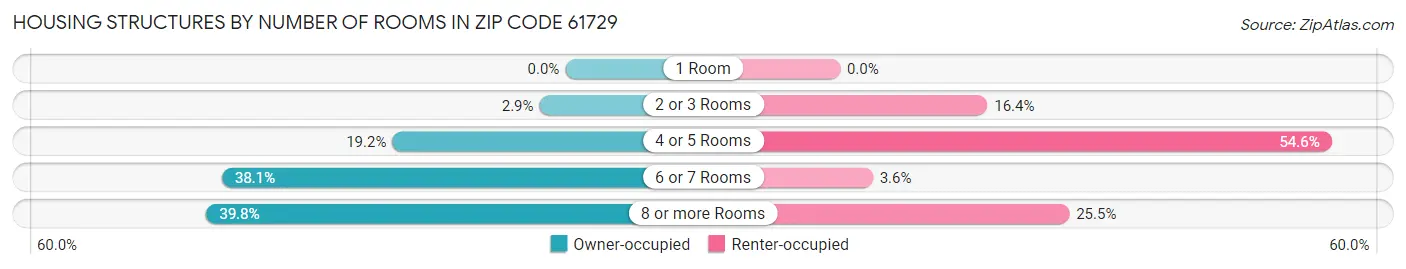 Housing Structures by Number of Rooms in Zip Code 61729