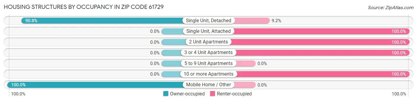 Housing Structures by Occupancy in Zip Code 61729