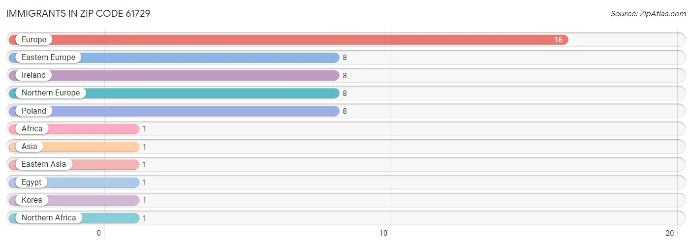 Immigrants in Zip Code 61729