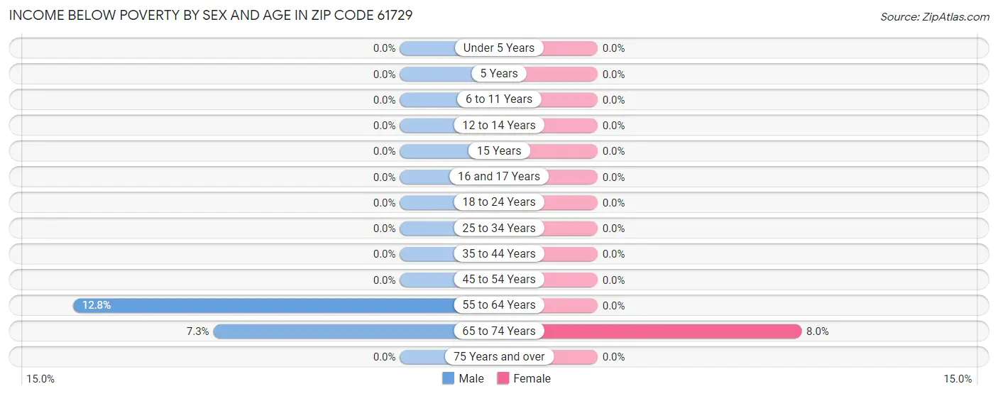 Income Below Poverty by Sex and Age in Zip Code 61729