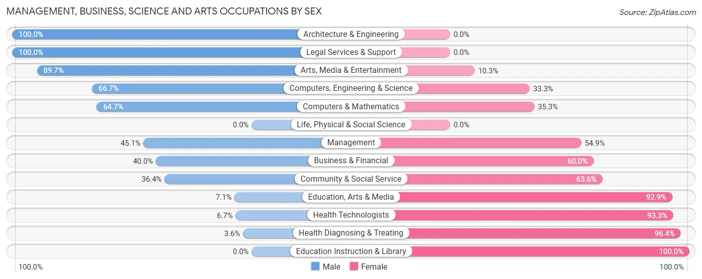 Management, Business, Science and Arts Occupations by Sex in Zip Code 61729
