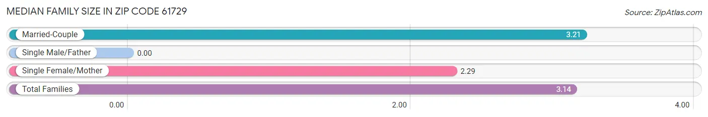 Median Family Size in Zip Code 61729