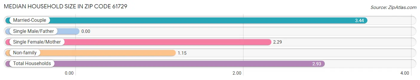 Median Household Size in Zip Code 61729