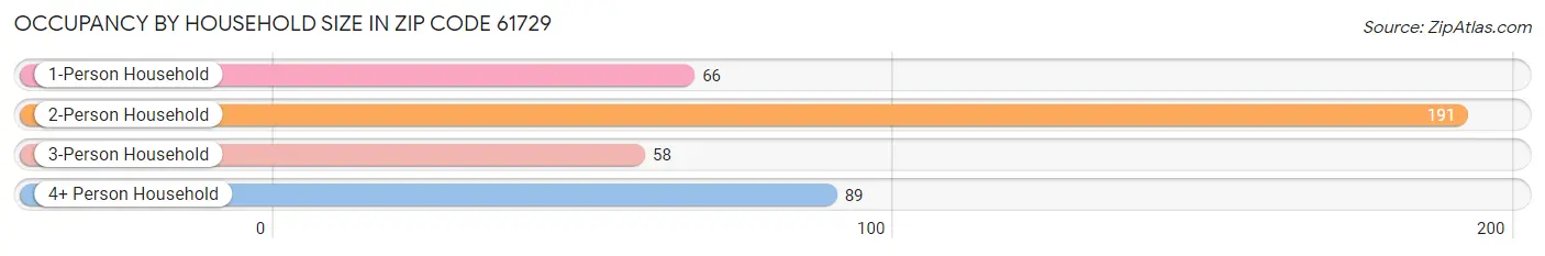 Occupancy by Household Size in Zip Code 61729