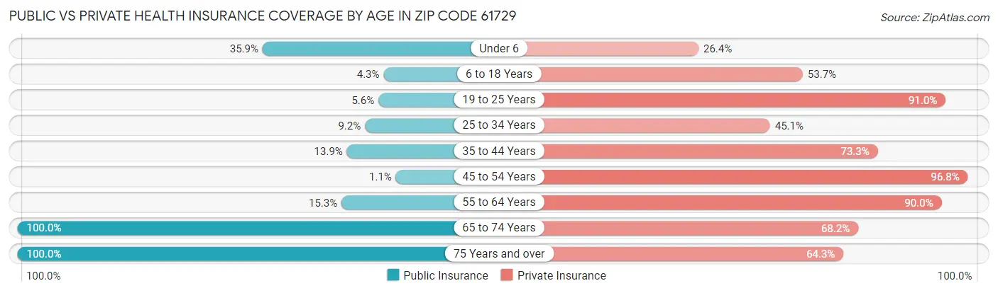 Public vs Private Health Insurance Coverage by Age in Zip Code 61729