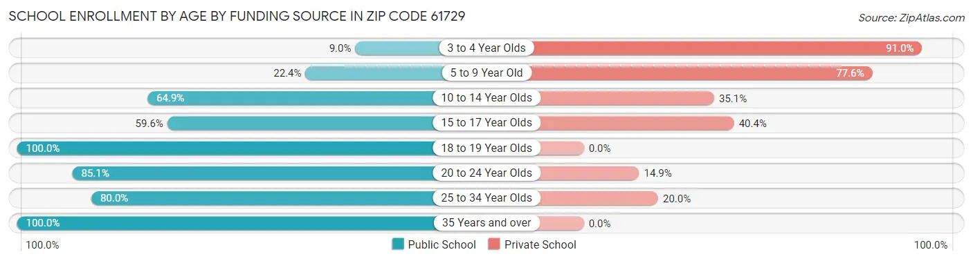 School Enrollment by Age by Funding Source in Zip Code 61729