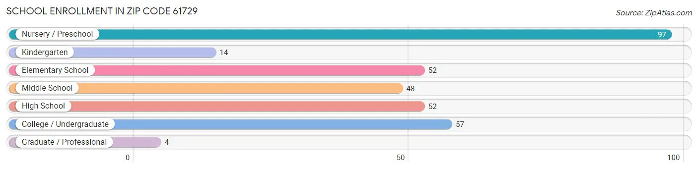 School Enrollment in Zip Code 61729