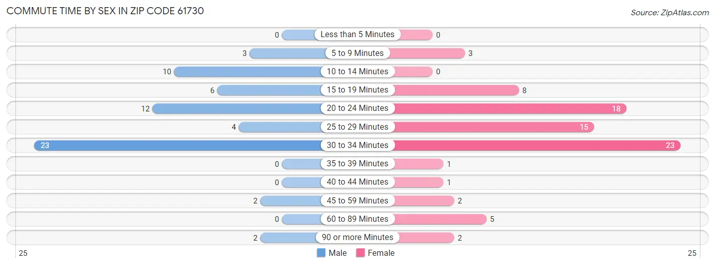 Commute Time by Sex in Zip Code 61730