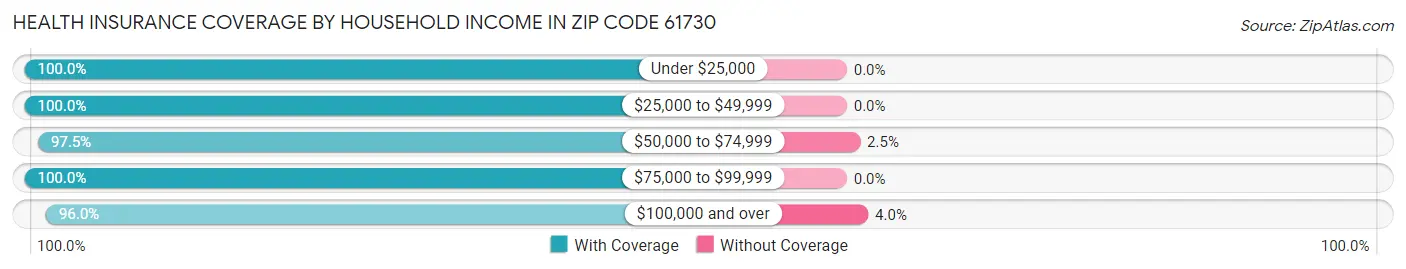 Health Insurance Coverage by Household Income in Zip Code 61730