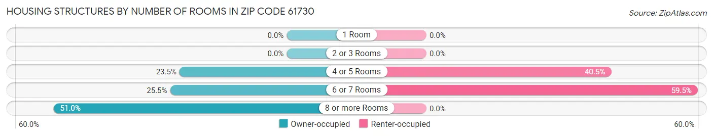 Housing Structures by Number of Rooms in Zip Code 61730
