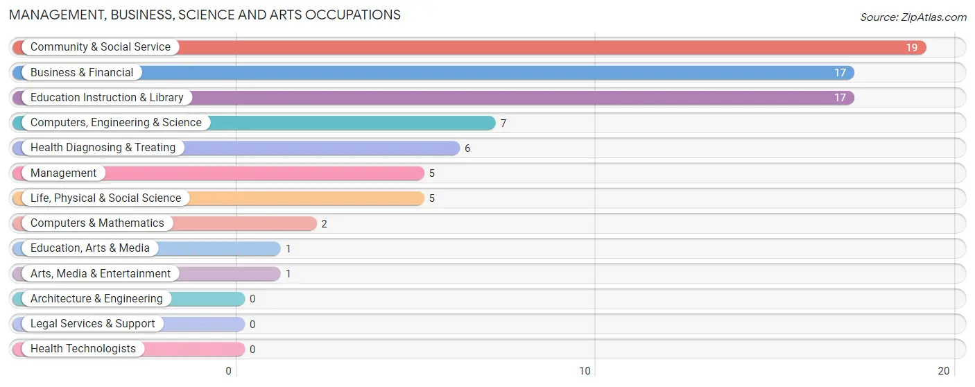 Management, Business, Science and Arts Occupations in Zip Code 61730