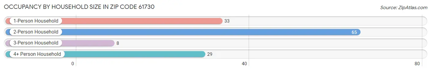 Occupancy by Household Size in Zip Code 61730