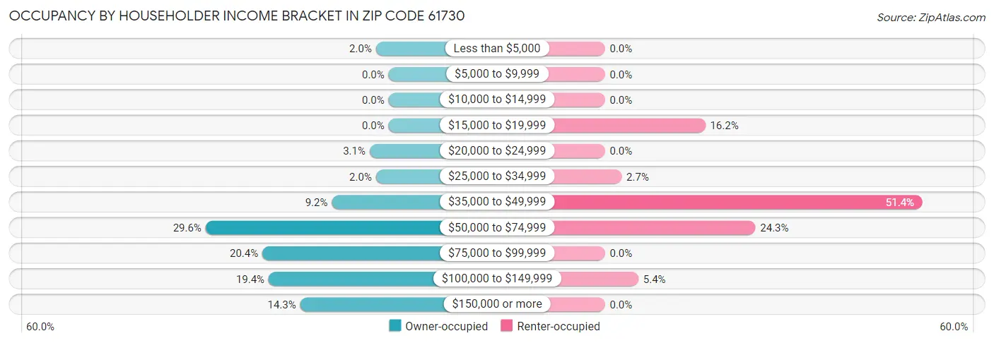 Occupancy by Householder Income Bracket in Zip Code 61730