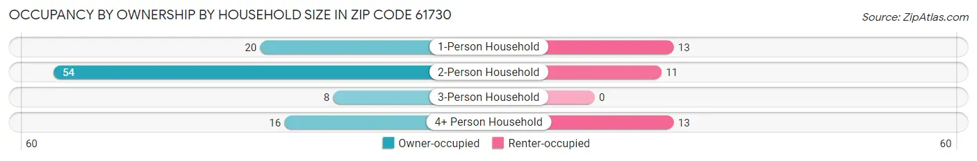 Occupancy by Ownership by Household Size in Zip Code 61730